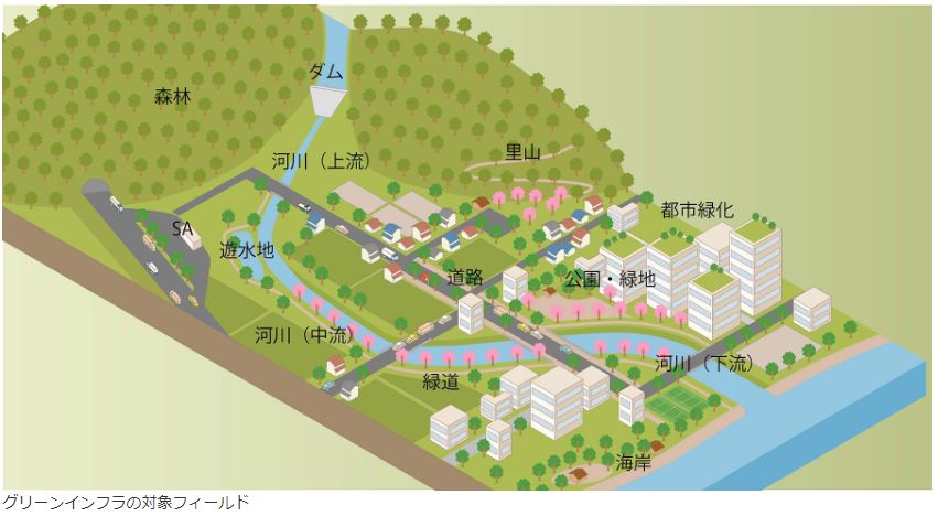  画像引用：https://www.kensetsukankyo.co.jp/business/environment/greeninfra.html