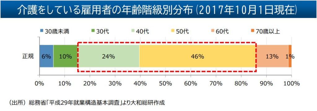 引用:内閣府「介護離職の現状と課題」(株式会社大和総研作成資料)