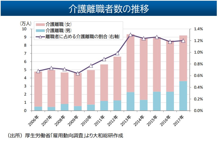 引用:内閣府「介護離職の現状と課題」(株式会社大和総研作成資料)