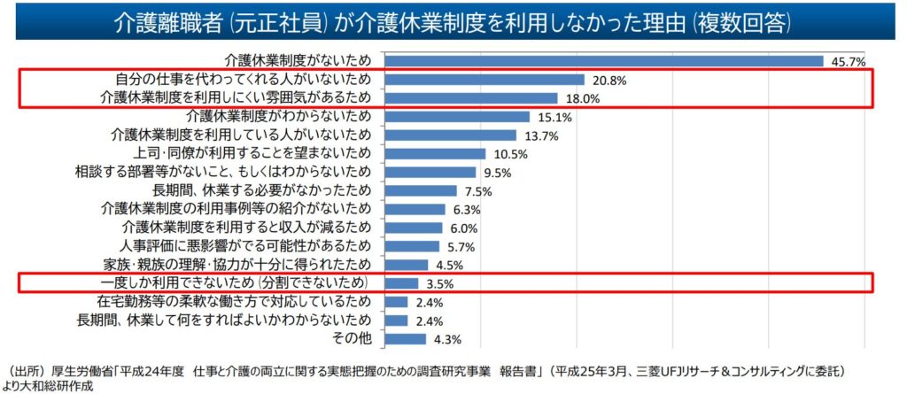引用:内閣府「介護離職の現状と課題」(株式会社大和総研作成資料)