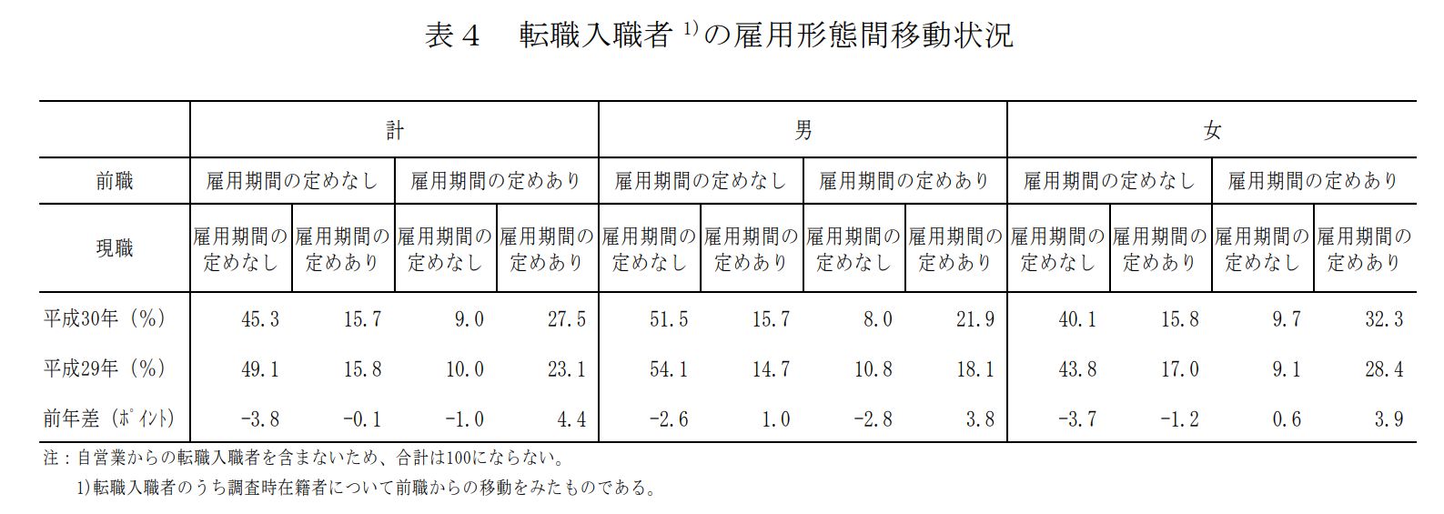 画像引用: 厚生労働省「平成30年雇用動向調査結果の概要」14p
