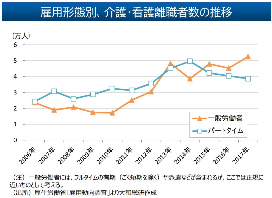 引用:内閣府「介護離職の現状と課題」(株式会社大和総研作成資料)